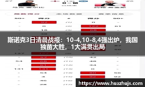 斯诺克3日清晨战报：10-4,10-8,4强出炉，我国独苗大胜，1大满贯出局